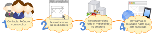 Nuestro sistema de trabajo paso a paso.